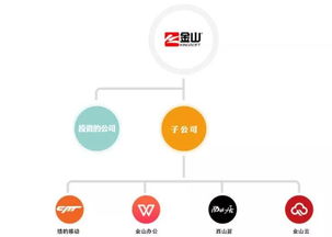 金山辦公軟件 從瀕死邊緣到轉型重生的漫長征途